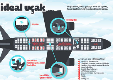 Yolcuların hayalindeki uçak...