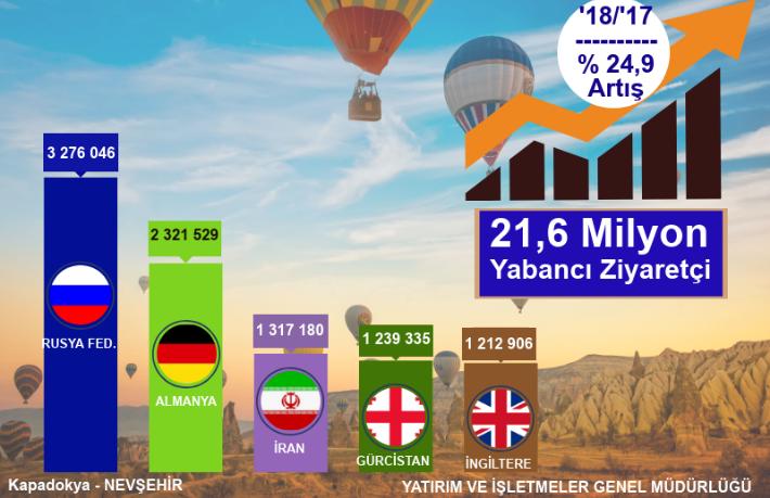 Türkiye'ye 7 ayda 22 milyon turist geldi