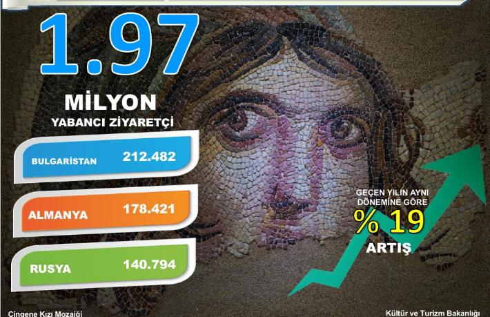 11 ayda 38 milyon yabancı turist