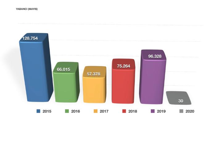 Turizm sektörü ağır yaralı