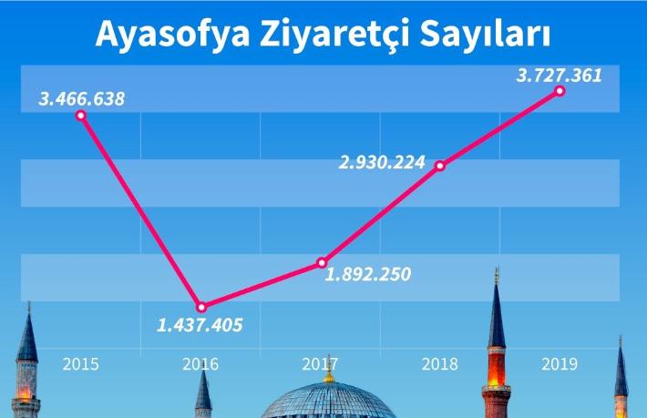 Ayasofya Müzesi rekorlarla kapandı