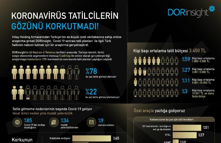 Koronaya rağmen halkın yüzde 78’i tatilden vazgeçmedi