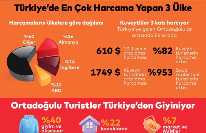 Turist harcamaları yüzde 65 arttı