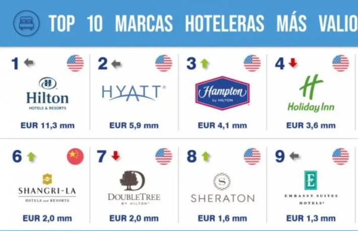 Brand Finance açıkladı... İşte konaklama sektörünün en değerli markaları