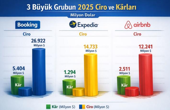 Turizmde "Mülksüz Devler" dönemi başladı