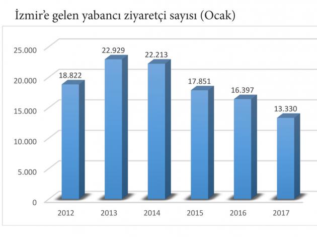 İzmir turizmde alarm zilleri çalıyor