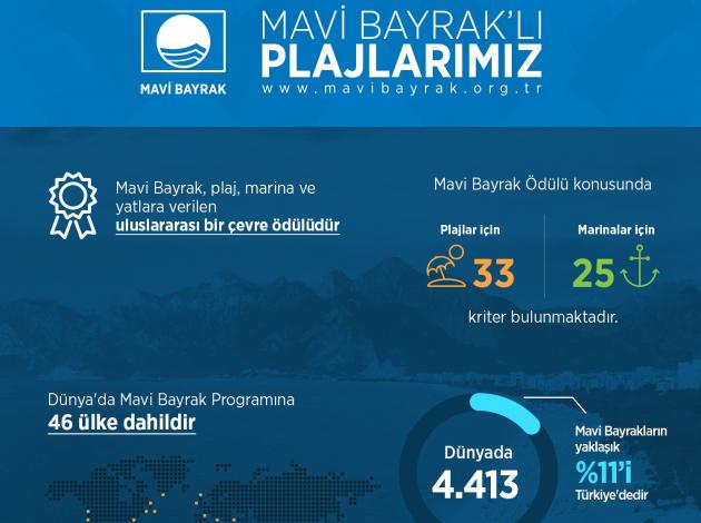 Mavi Bayrak’ta dünya üçüncüsü olduk