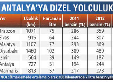 Petrol fiyatlarındaki arttı, tatil bütçesi şaştı...