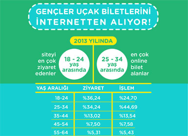 Gençler uçak biletlerini internetten alıyor...